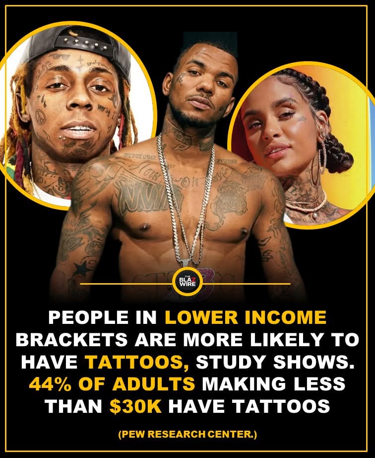 A 2023 Pew Research Center survey found that tattoos are more common among lower-income Americans than higher-income groups.